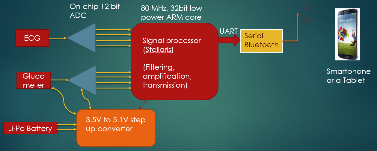 System plan for ecg on android
