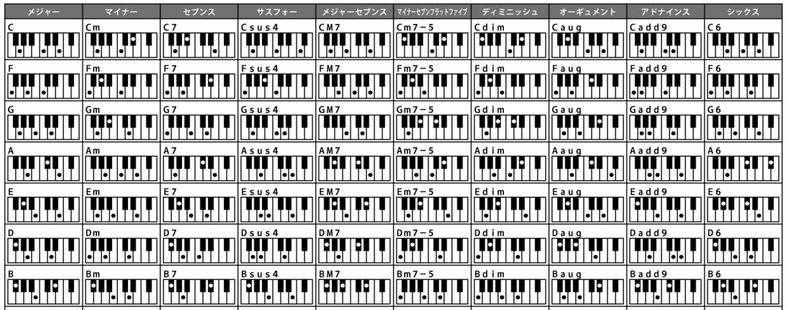 最高コード 表 ピアノ コード 一覧