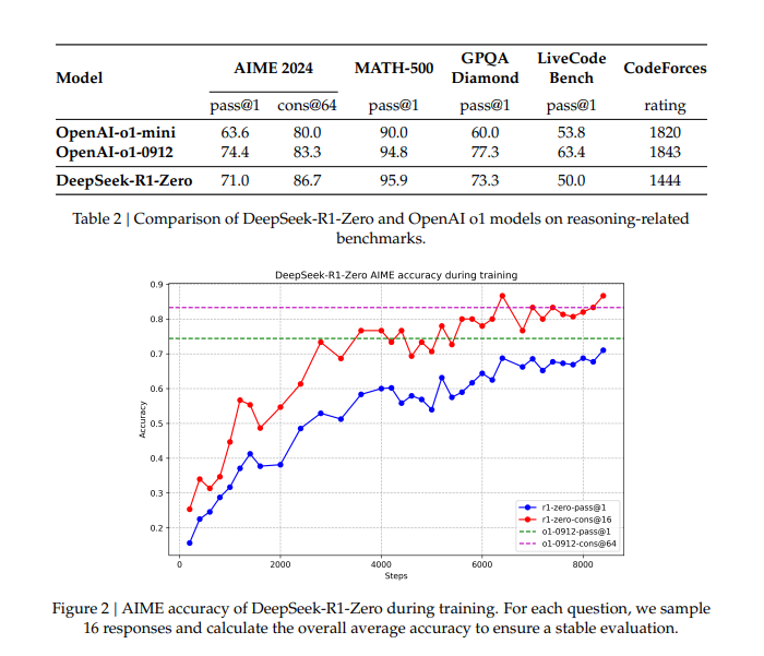 Rendimiento de DeepSeek R1 Zero vs OpenAI o1