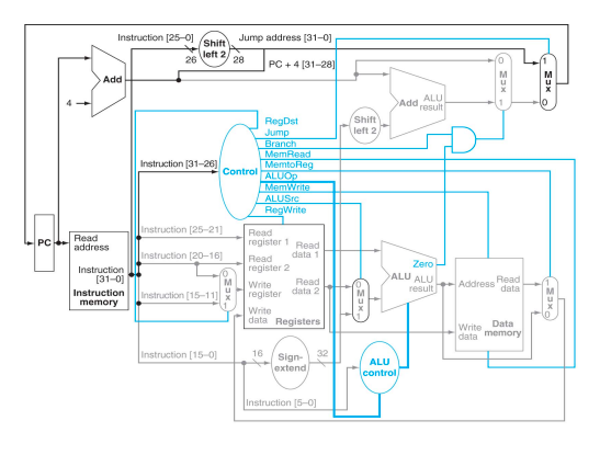 Instruction [125-0] Shift Jump address 131-0 26 eft2/ 8 PC+4[31-28] Add Add ALU result RegDst Jump Shift left 2 Instruction [131-26] Control ALUO Controi Memo RegWrite register 1 Read register 2 Instruction [25-21]Read PRead PCaddress Instruction [20-16]Readdata 1 nstruction Zero [31-0] ALU Write Read register data 2 Instruction Instruction(15-111x resultAddress Read memory Write data Registers Write Data data memory Instruction [15-0 16 Sign- 32 ALU control extend Instruction [5-0]