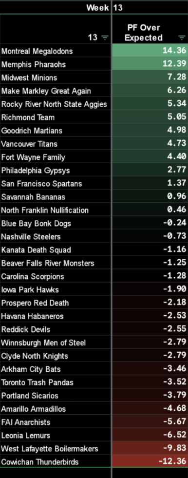 Points Against Over Expected 