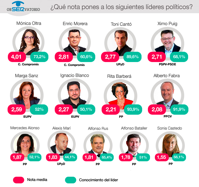 ObSERvatorio de la Ser, Comunidad Valenciana UPyD 13,3%, 4ª Fuerza F93813e4b5c0871c0edd95b80356412f