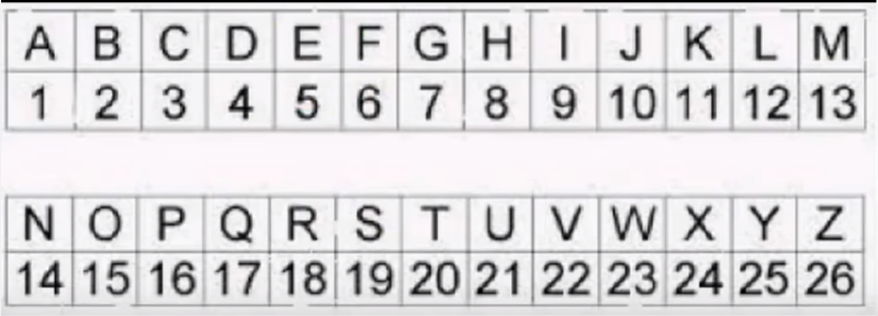 Номера букв латинского алфавита. Английские цифры буквами. Английский алфавит с цифрами букв. Латинский алфавит с номерами букв. Шифр букв цифрами.
