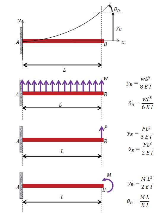 Solved The cantilever beam AC with length L has elasticity | Chegg.com