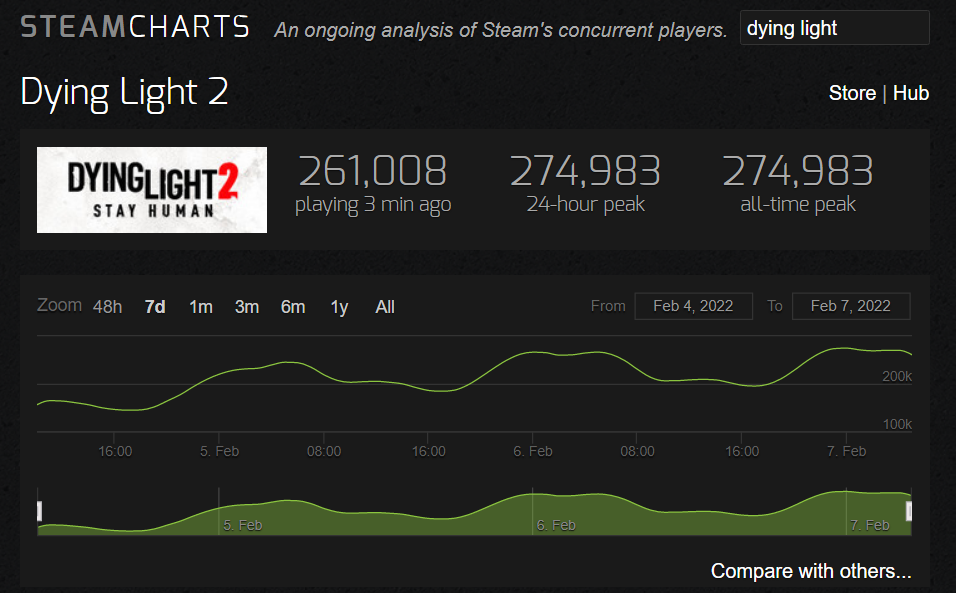 How many players are playing Dying Light 2 on launch day (PC)?