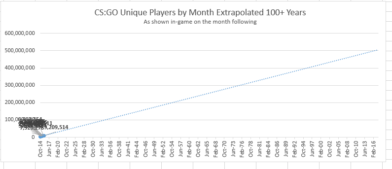 How much CS:GO has grown in the past 1+ year : r/GlobalOffensive
