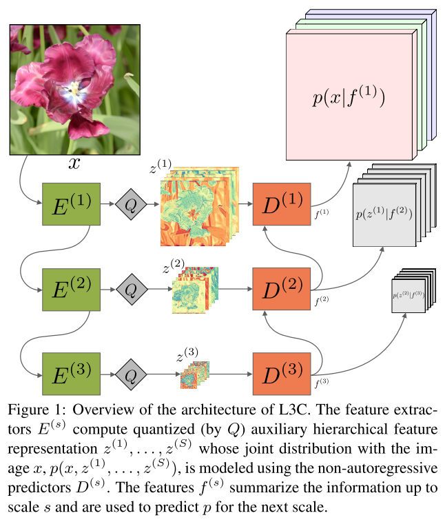 Overview of the architecture of L3C
