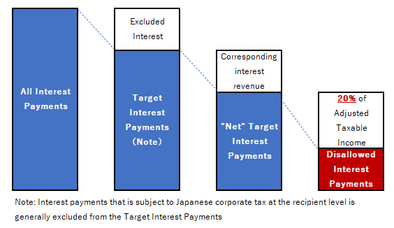 Japanese earnings stripping rule calculation summary
