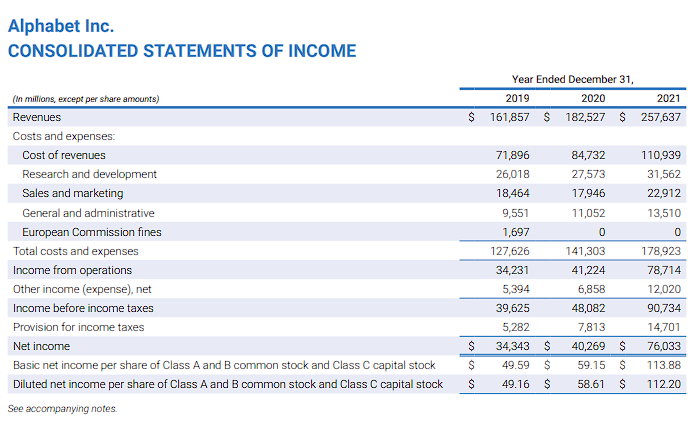 Oc Breakdown Of Google S Income Statement R Dataisbeautiful