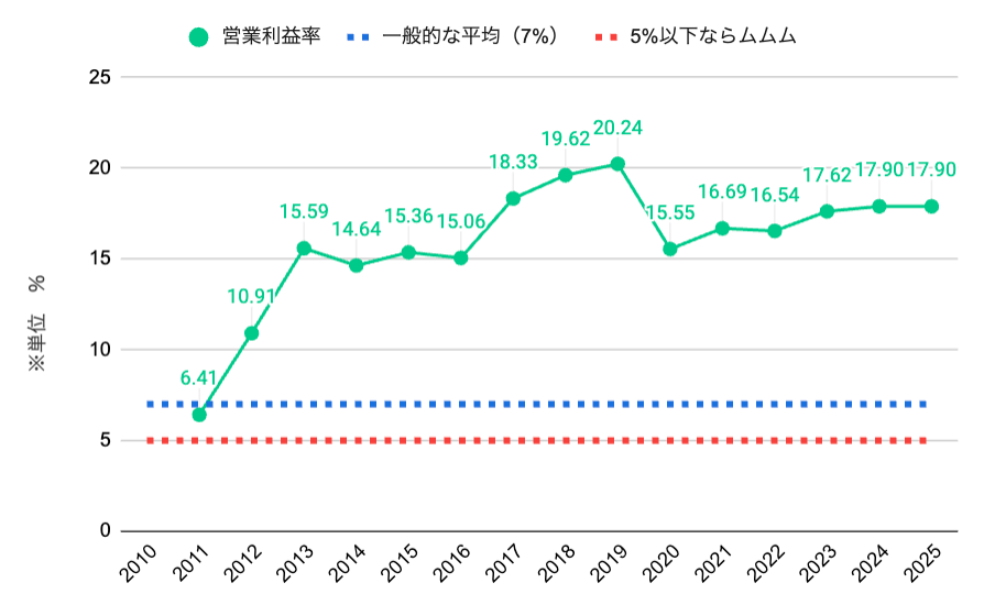 営業利益率グラフ