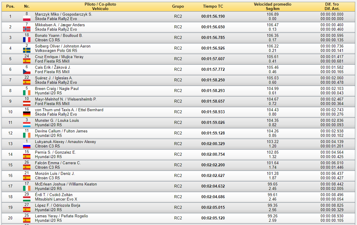 ERC + SCER + CERA: 44º Rallye Islas Canarias [26-28 Noviembre] - Página 3 Fc8c6197b7f0783025ef6b3eaf2be16d