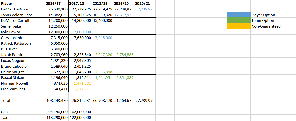 Updated Cap situation post deadline. r/torontoraptors