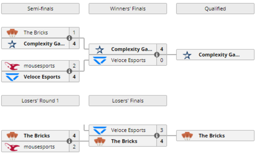 Veloce Esports no pudo entrar en la RLCS pese a completar una temporada regular perfecta. Fuente: https://liquipedia.net/rocketleague/Rocket_League_Championship_Series/Season_7/Europe/Promotion_Playoffs Veloce Esports no pudo entrar en la RLCS pese a completar una temporada regular perfecta. Fuente: https://liquipedia.net/rocketleague/Rocket_League_Championship_Series/Season_7/Europe/Promotion_Playoffs