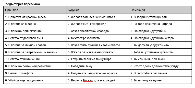 Продолжение истории о том, как я делал свою ролевую систему, и водил по ней 