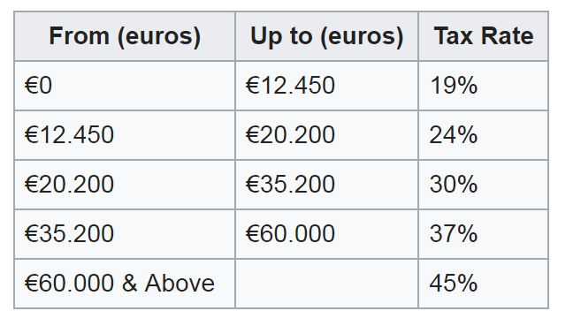 Que Se Considera Un Buen Sueldo En España