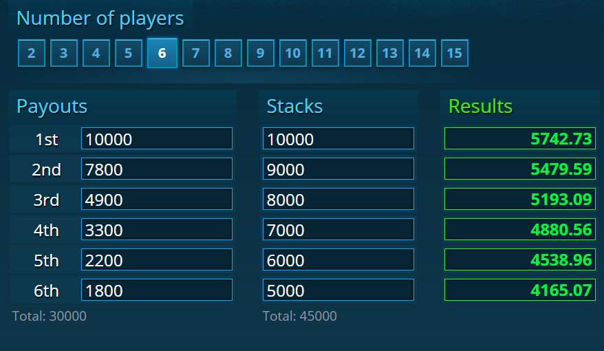 Poker tournament payout structures