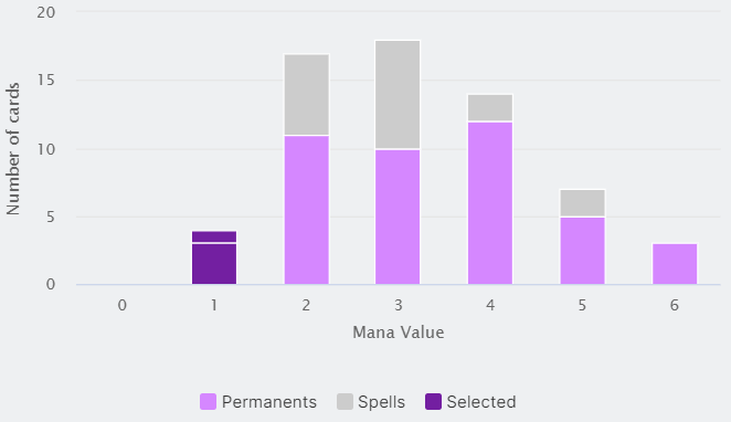 Mana Curve