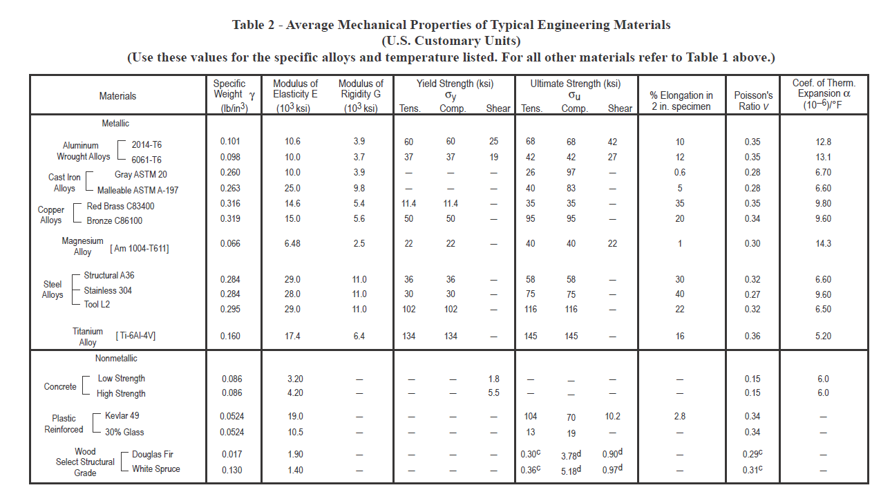 Alloy properties. Таблица material. Properties of materials. Table properties. Mechanical properties of materials.