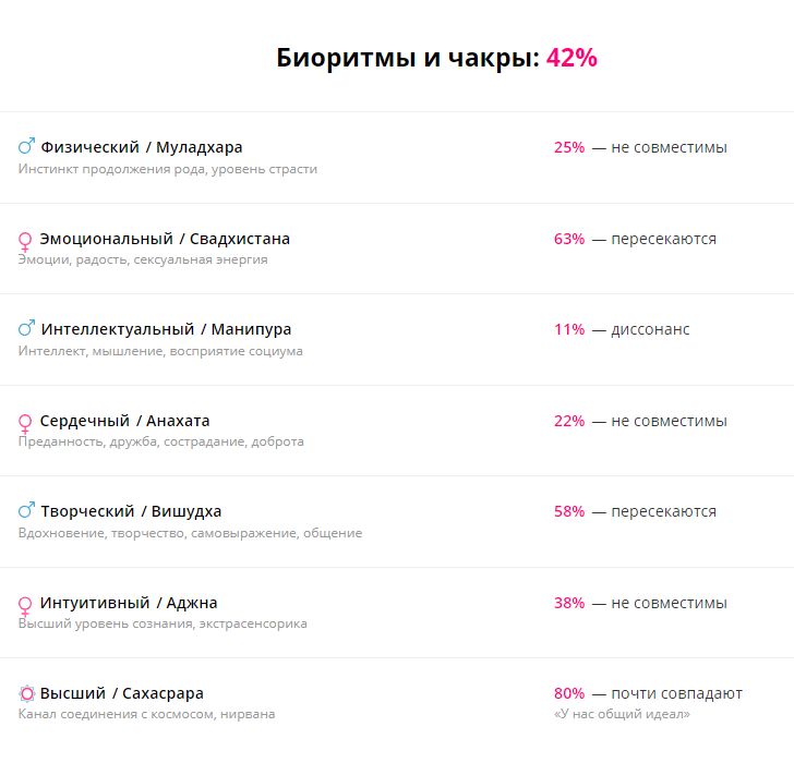 Совместимость по чакрам. Биоритмы по чакрам. Чакровая совместимость. Чакры совместимость.