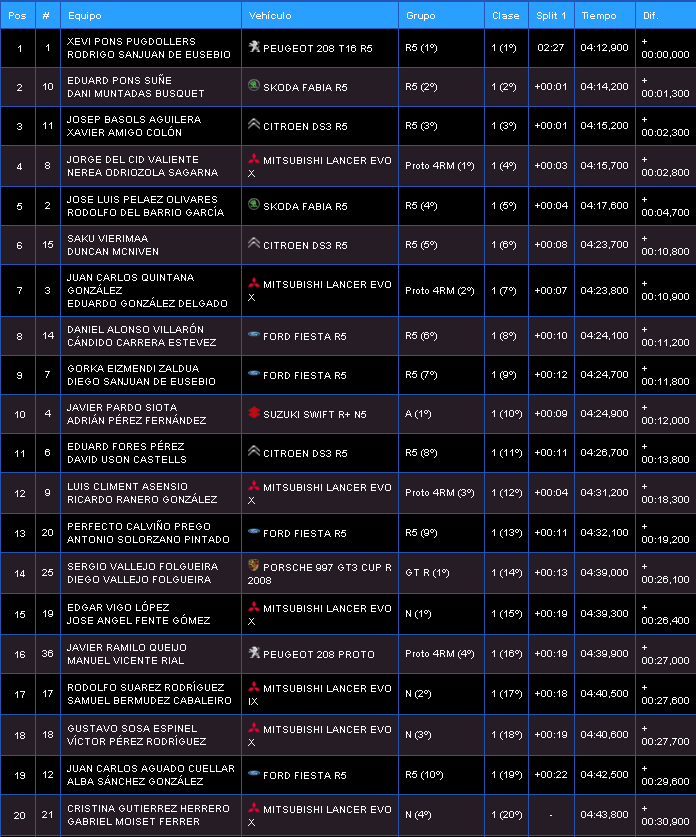 CERT: Rallye Terra da Auga - Comarca de Arzúa [25-26 Mayo] - Página 2 Ff03fac95b885e2b631847de93cb7960