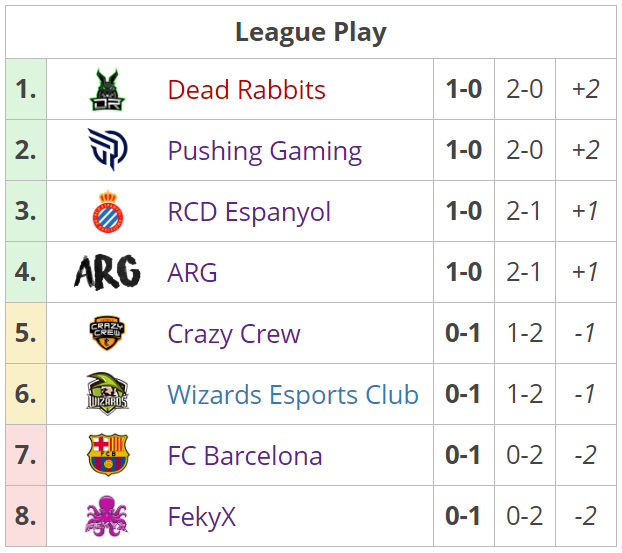 Clasificación tras la primera jornada de la segunda temporada de ESL Masters. Fuente: https://liquipedia.net/rocketleague/ESL/Masters_España/Season_2/League_Play Clasificación tras la primera jornada de la segunda temporada de ESL Masters. Fuente: https://liquipedia.net/rocketleague/ESL/Masters_España/Season_2/League_Play