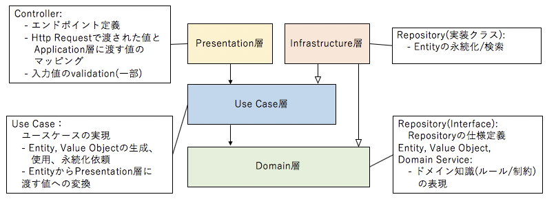 クリーンアーキテクチャーのイメージ図