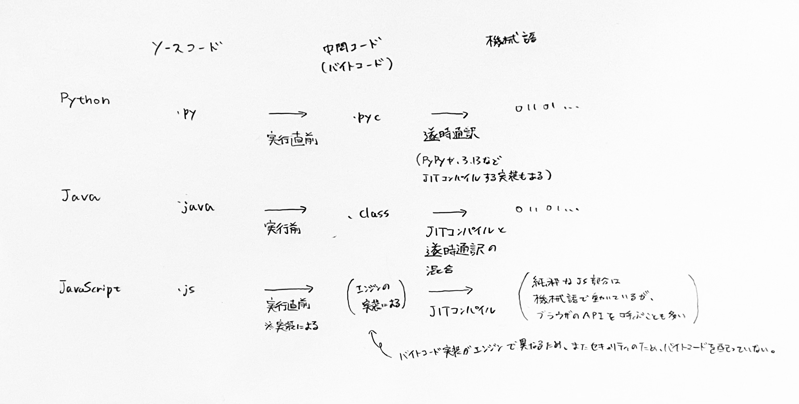 プログラミング言語のコンパイル戦略