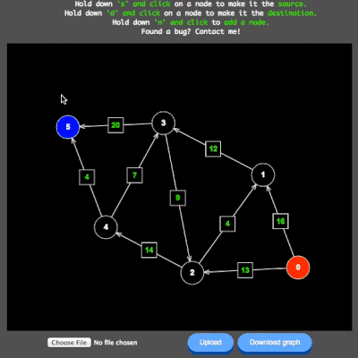 Create directed graphs with source and sinks