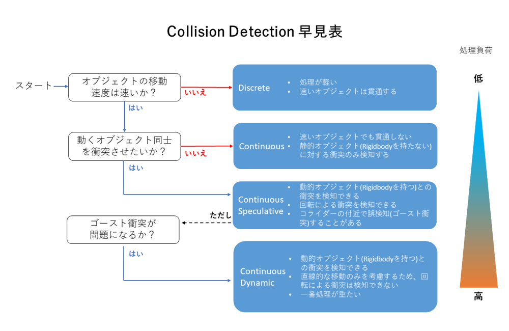 Collision detection. Схема collision detection w166. continuous collision detection.